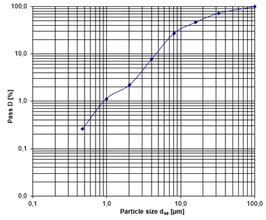 Exemplary illustration from the modified Heubach Method 2 