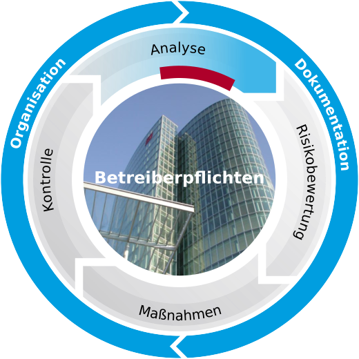 Diagramm der Dienstleistungen Betreiber