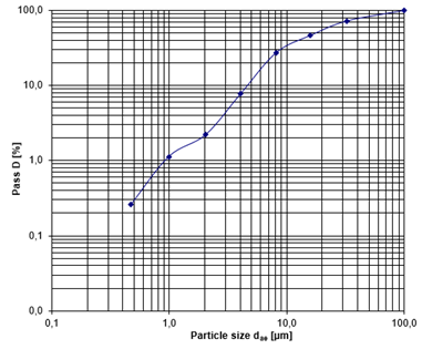 Exemplary illustration from the modified Heubach Method 2